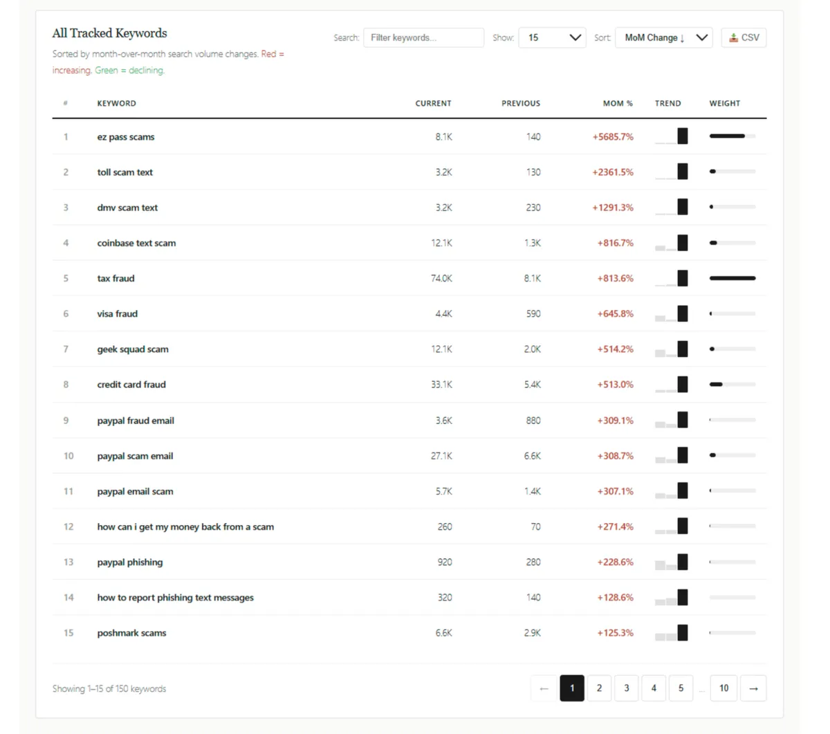 Global Fraud Index: Seasonal Patterns in Fraud-Related Search Activity