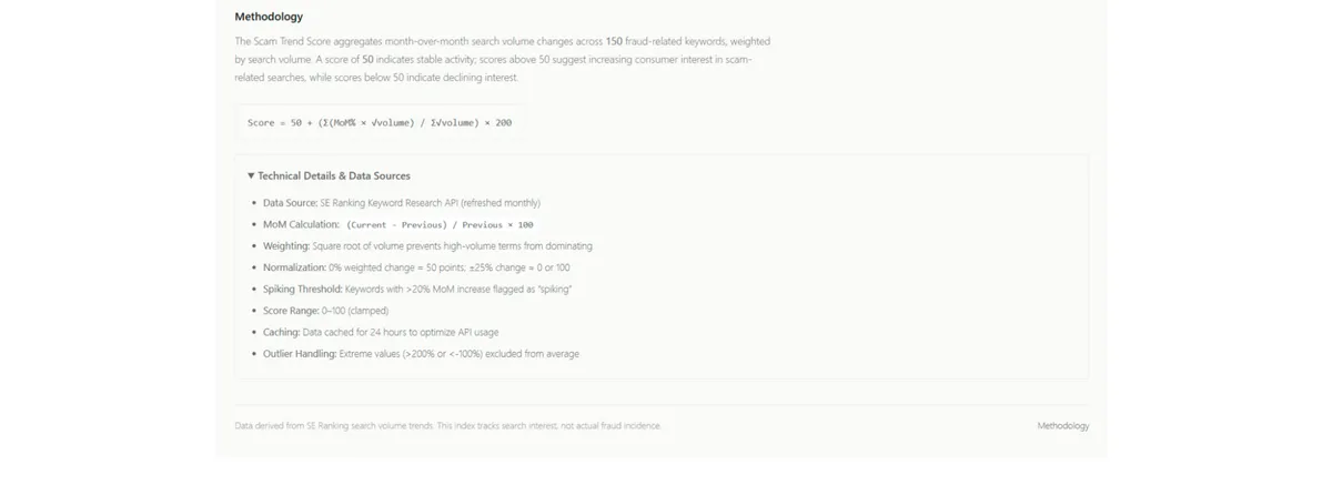 Global Fraud Index: What Month-Over-Month Search Volume Changes Reveal About Scam Trends