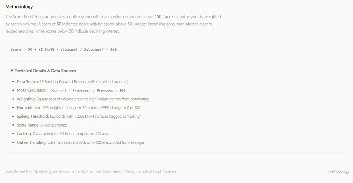 How the Global Fraud Index Is Calculated